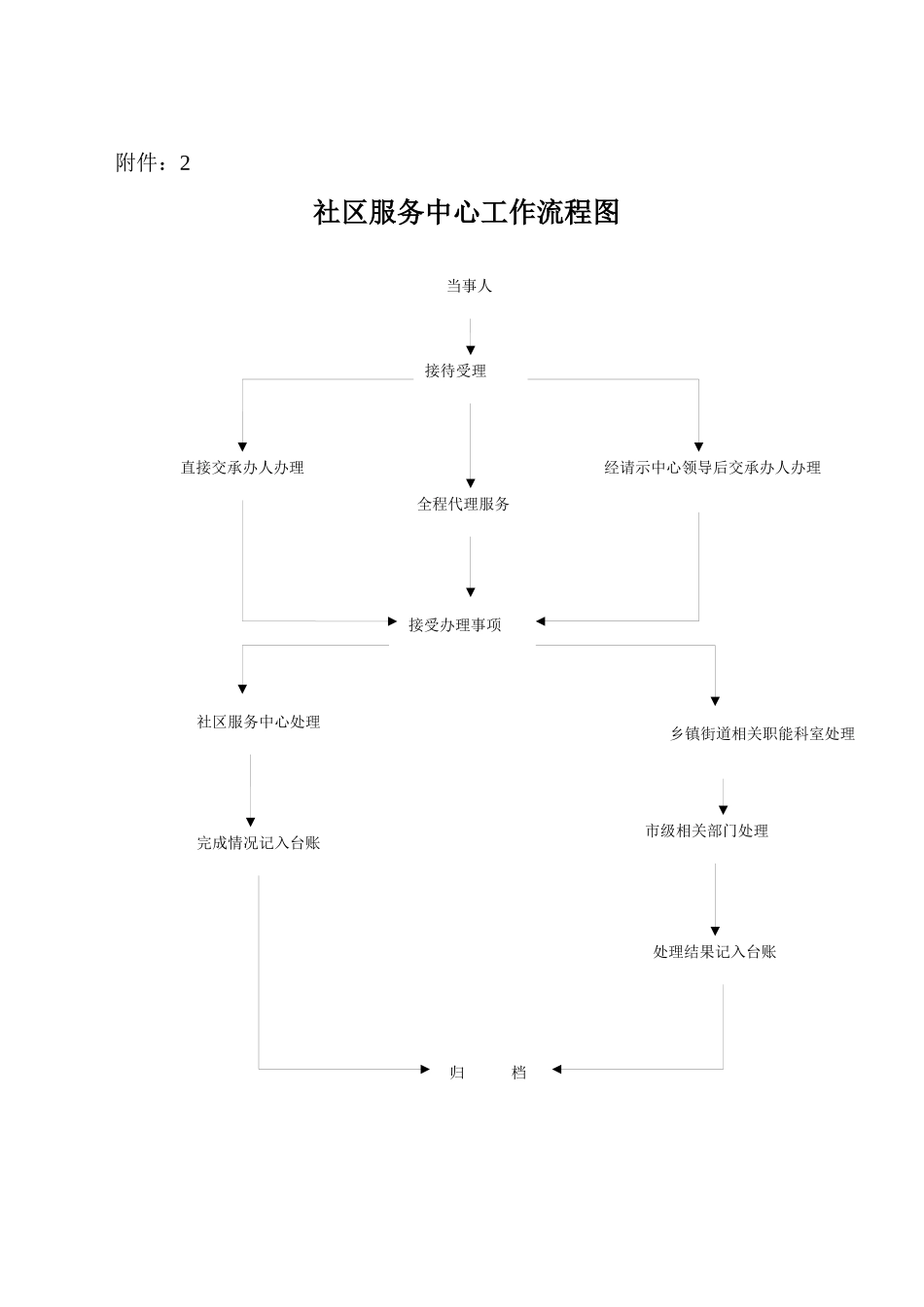社区服务中心工作流程图_第3页