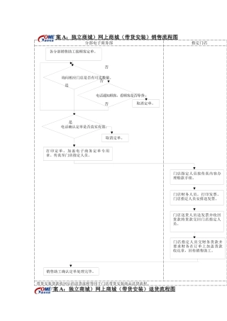 方案A：独立商城网上商城带货安装销售流程图