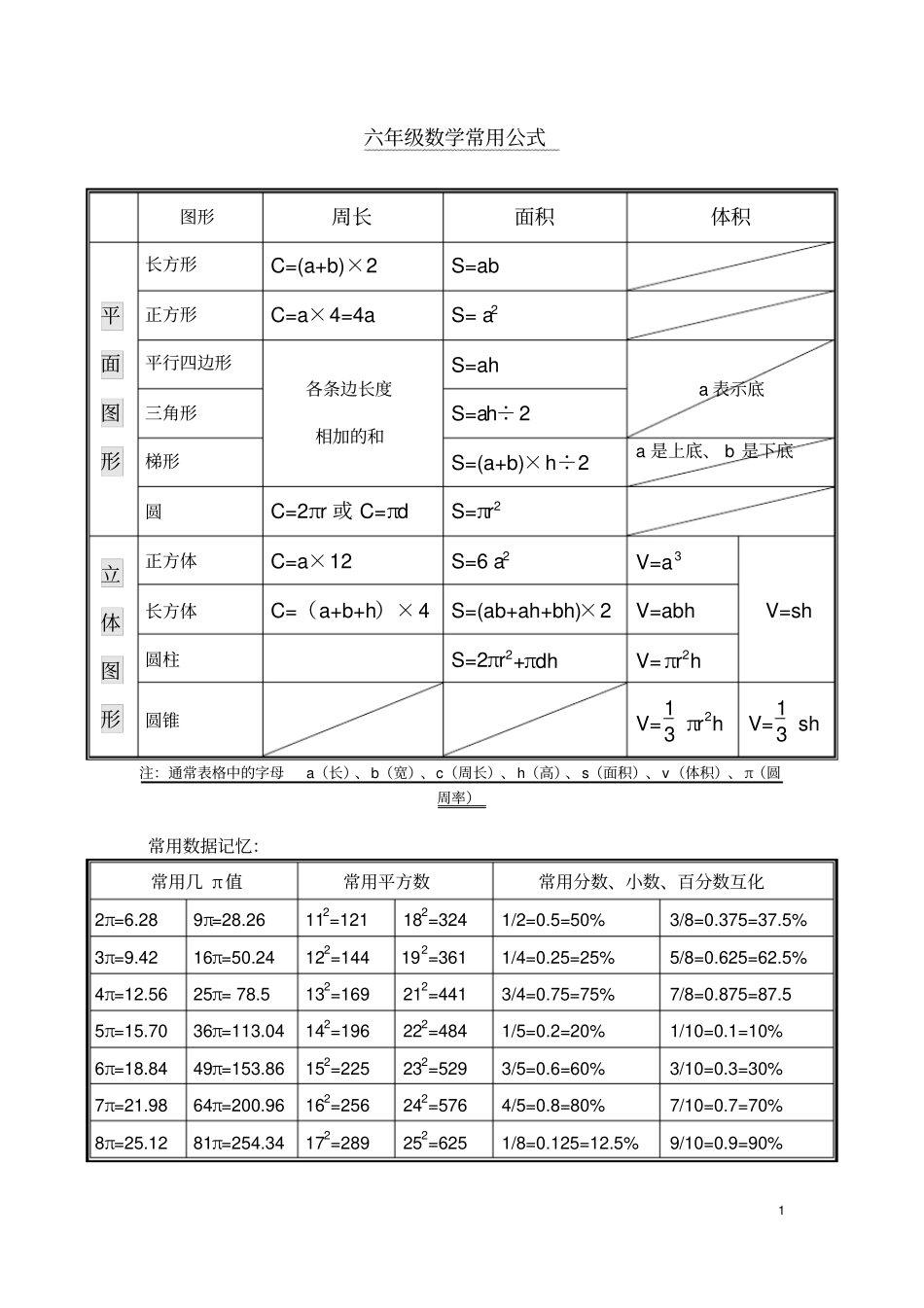 (完整版)小学六年级数学特殊数字及公式大全_第1页