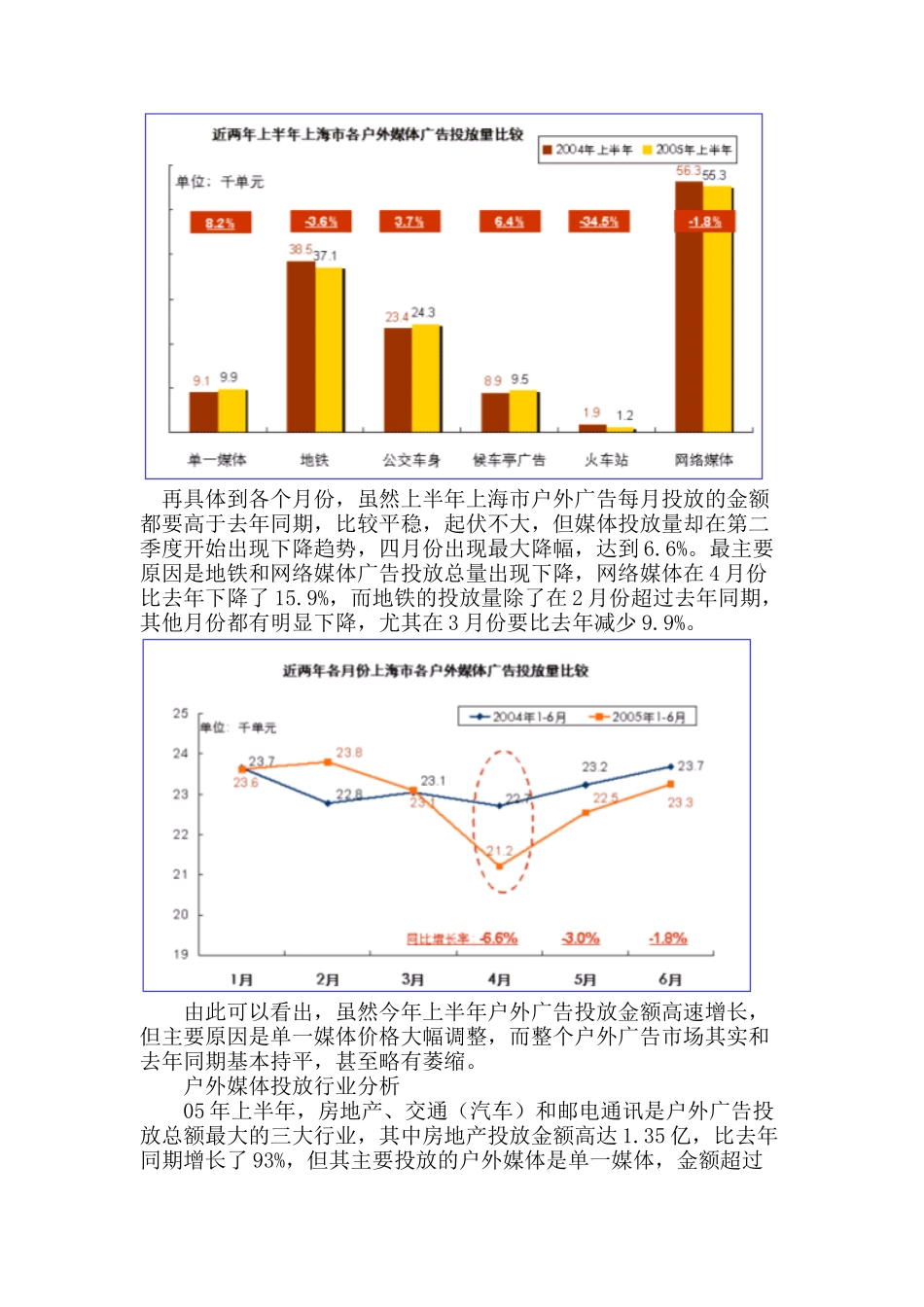 某某年上半年上海户外媒体广告投放分析_第2页