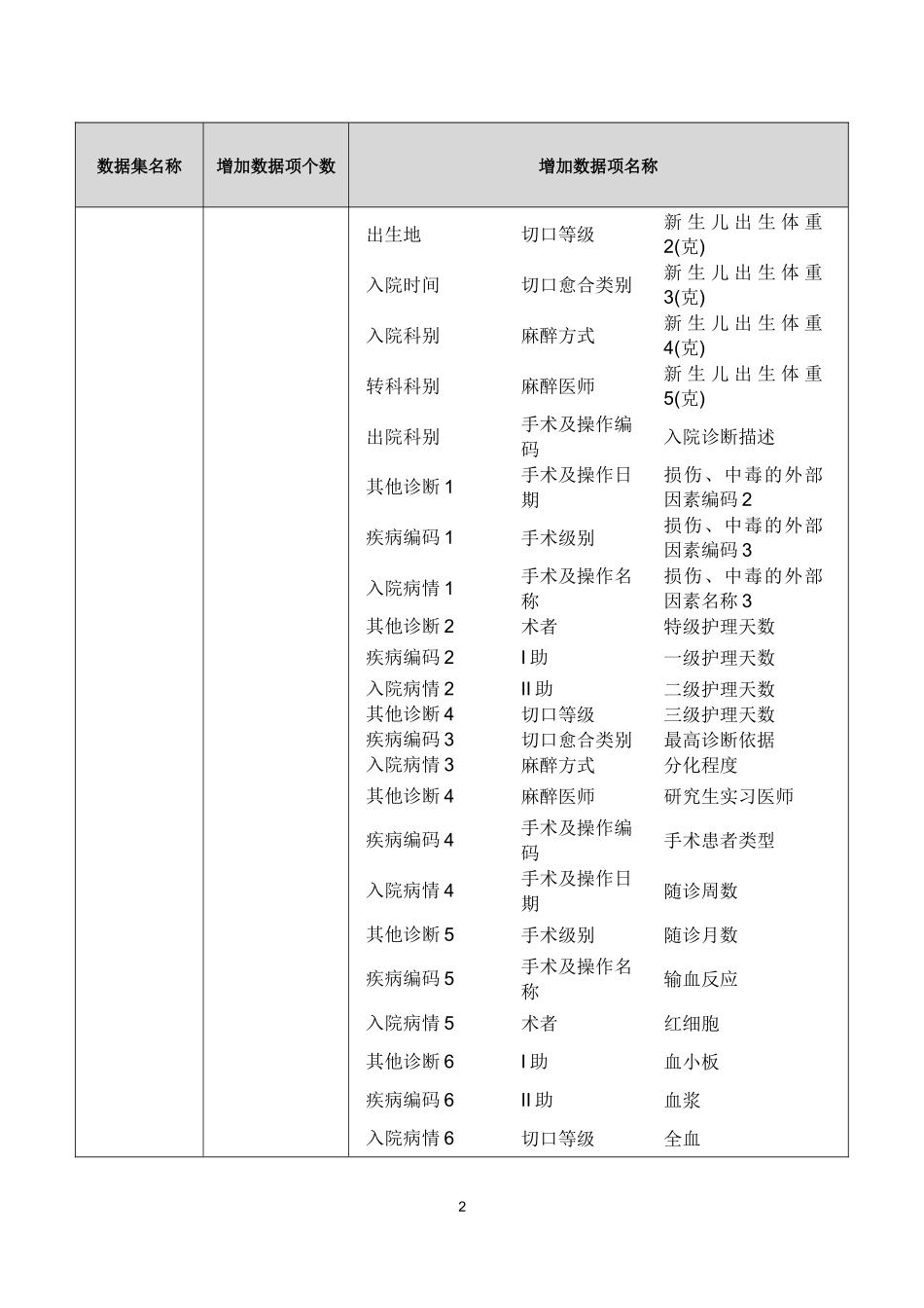 某省人口健康信息平台医疗服务数据集标准规范_第2页
