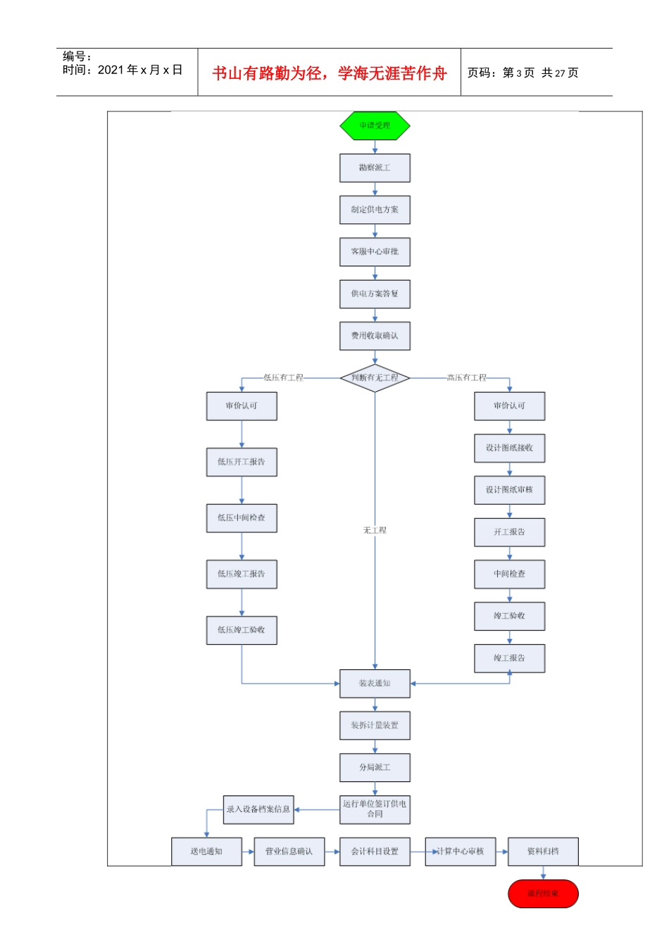 用电业务办理程序及时限_第3页