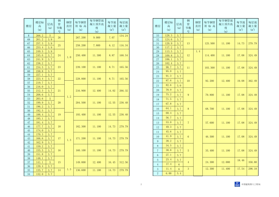 钢管柱砼施工方案_第2页