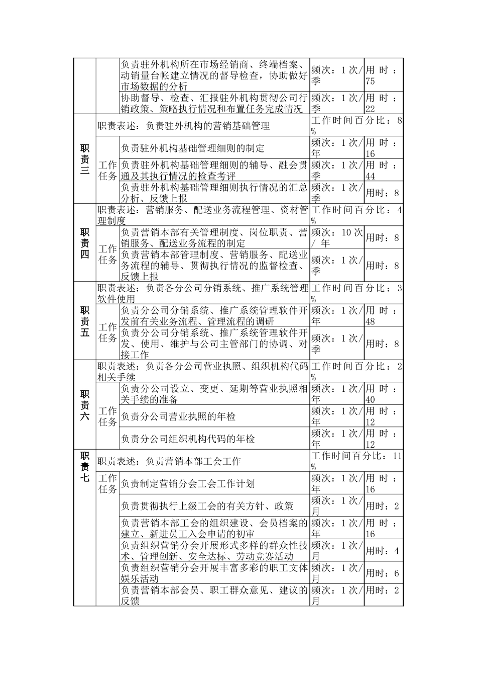 销售部绩效考核岗岗位说明书_第2页