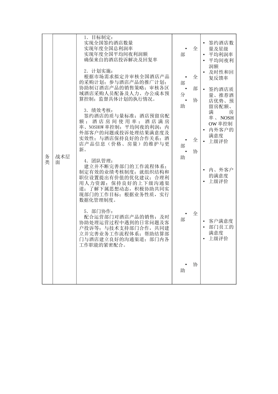 职位描述酒店合约部理区域业务部销售经理_第2页