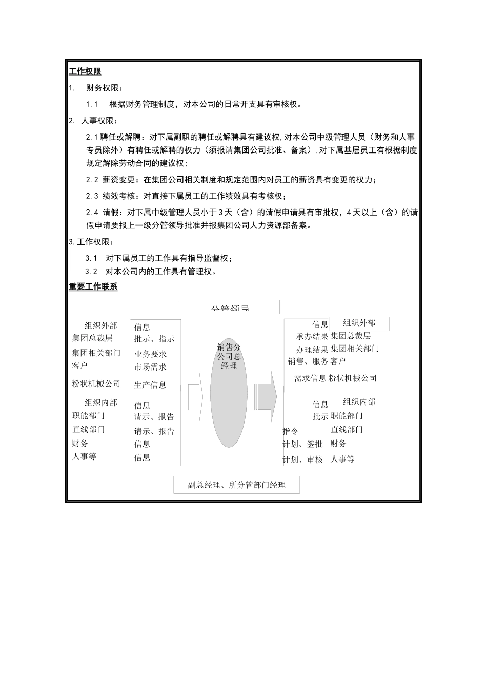 销售分公司总经理岗位说明书_第2页