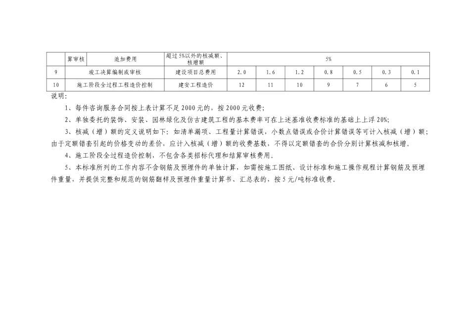 浙江省建设工程造价咨询服务工作内容_第2页