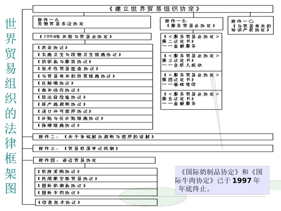 诸边贸易体制_第3页