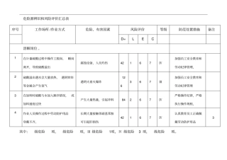 危险源辨识和风险评价归纳表