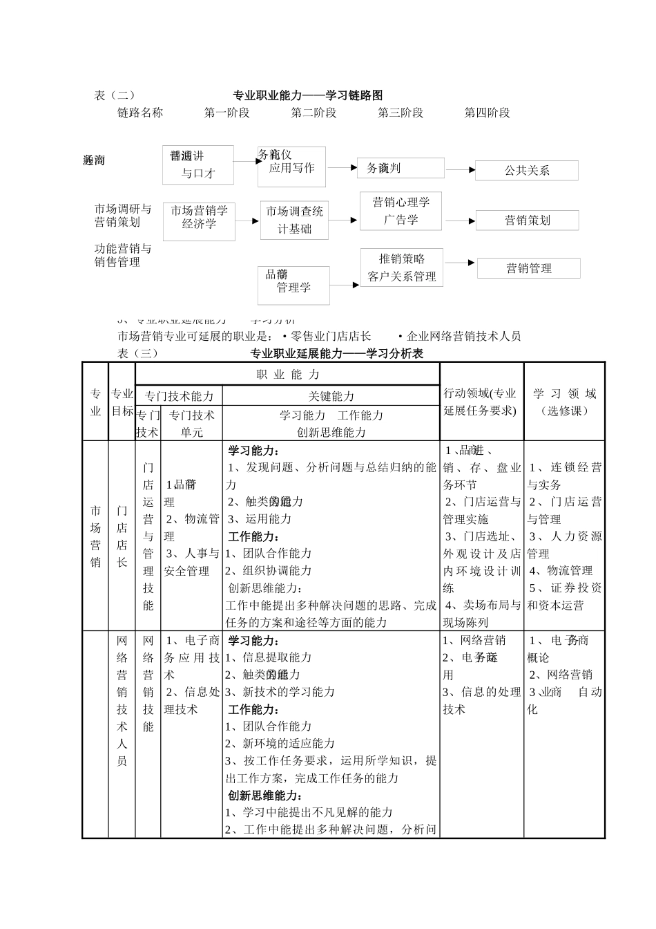 试谈市场营销专业教学计划_第3页