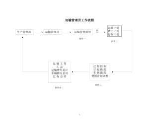 营销标准运输管理员工作细则