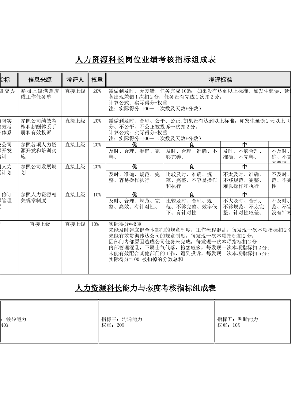 食品行业-人力资源科长关键业绩指标(KPI)_第1页