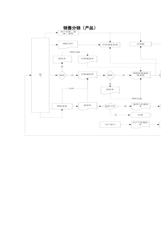 销售分销标准流程