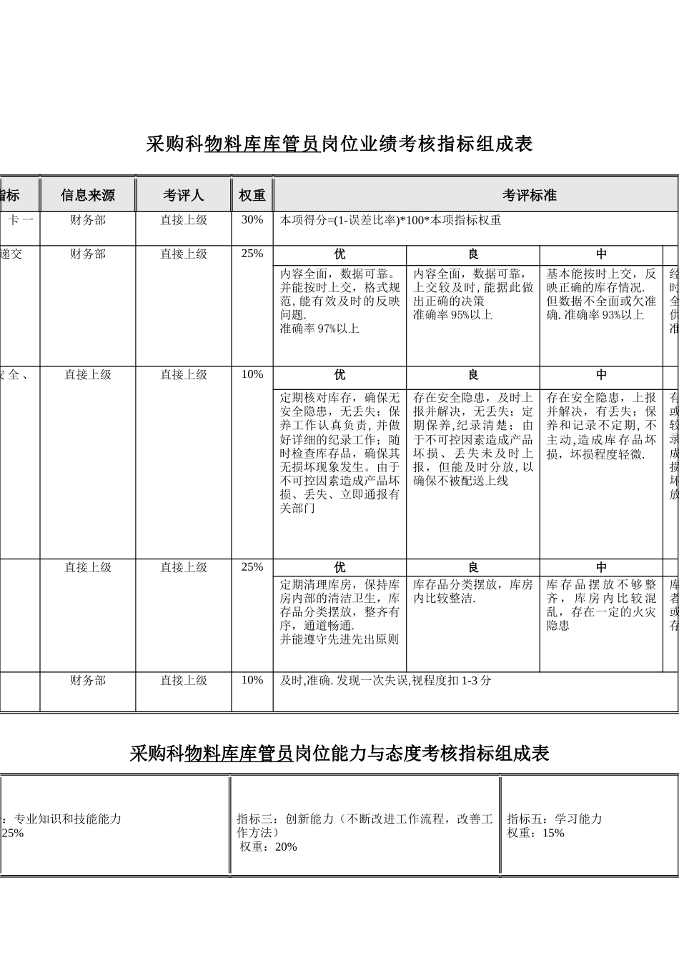 食品行业-采购科-物料库库管员关键业绩指标（KPI）_第1页