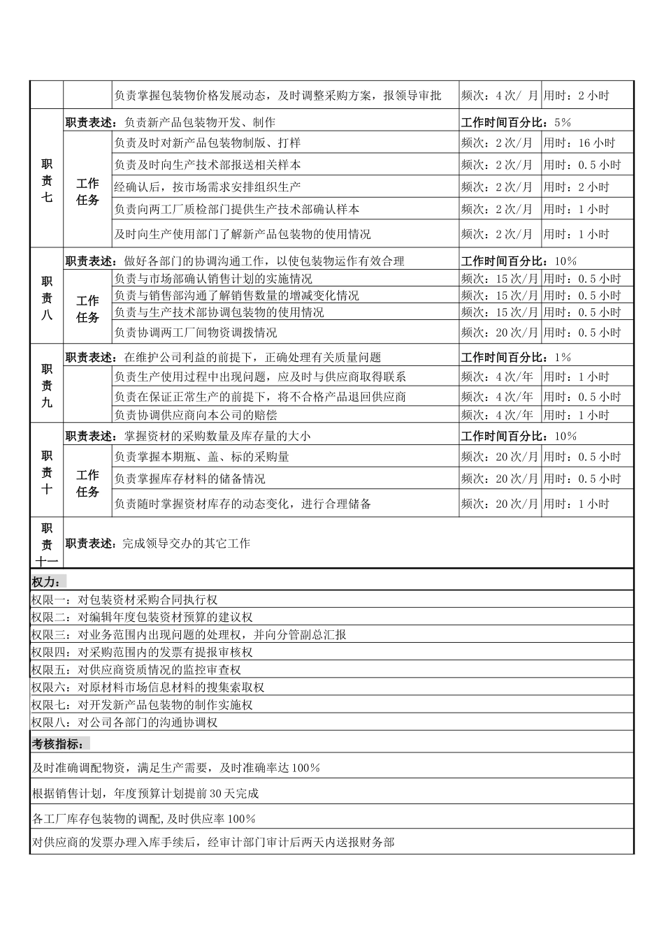 营销服务部资材采购岗岗位说明书_第2页
