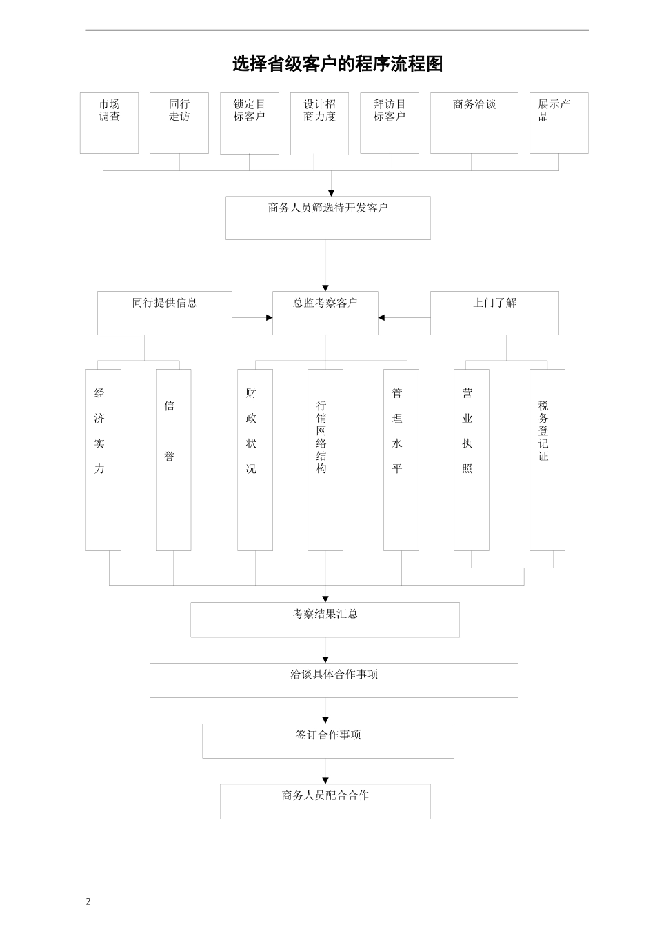 营销总监培训下属的原件_第1页