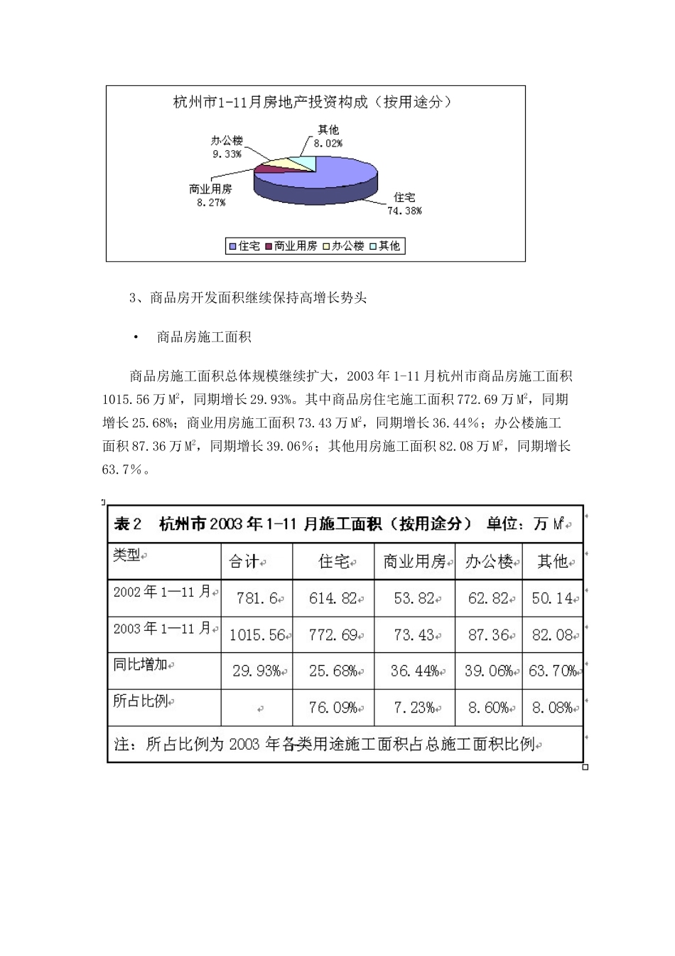 杭州市房地产市场运行情况分析doc19_第2页