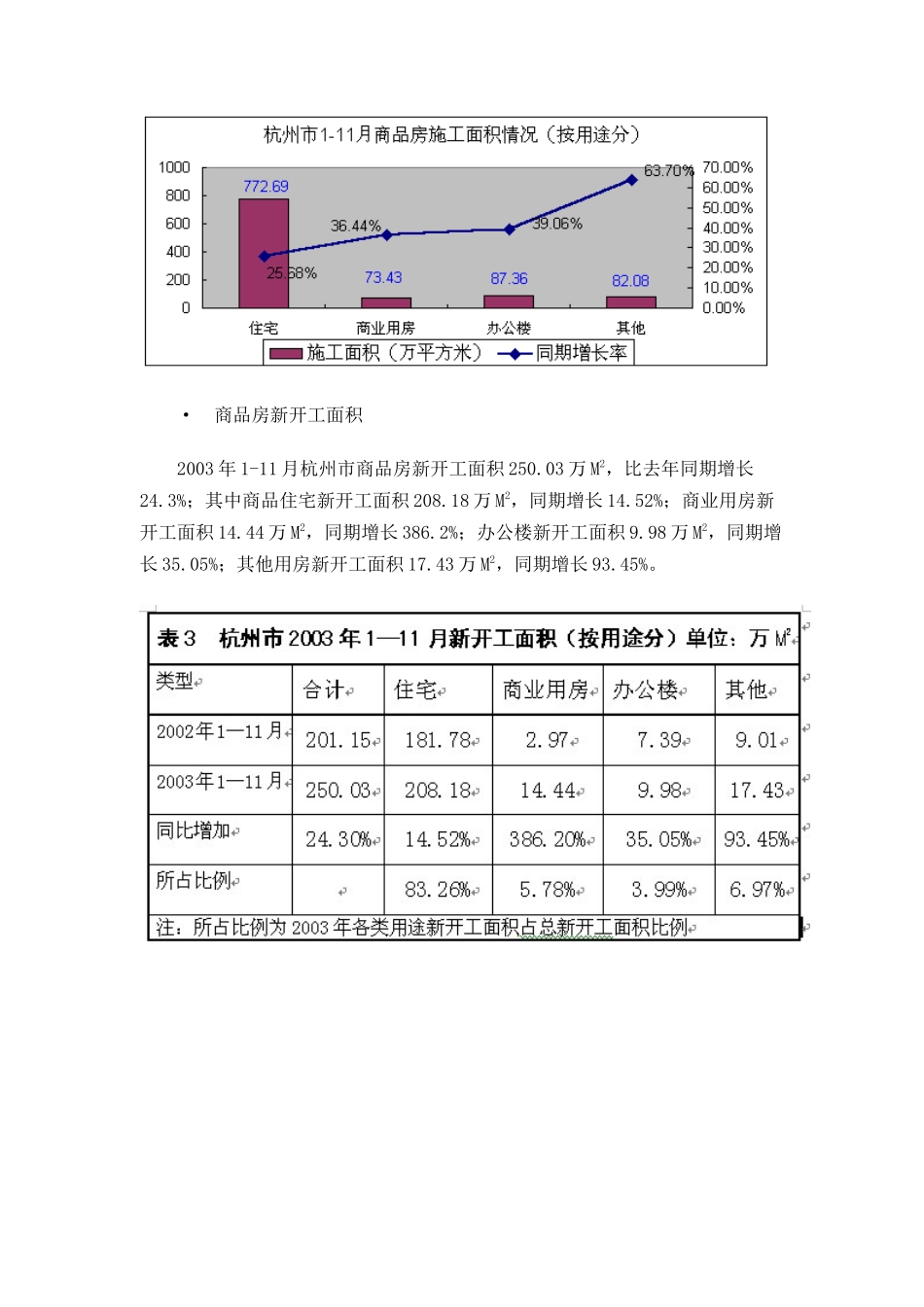杭州市房地产市场运行情况分析doc19_第3页