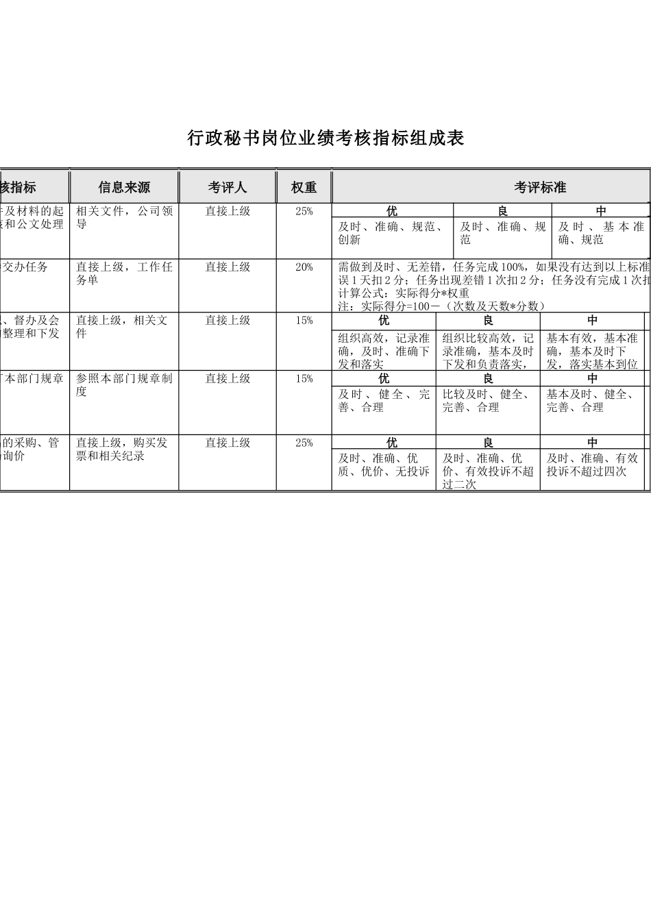 食品行业-行政秘书关键业绩指标（KPI）_第1页