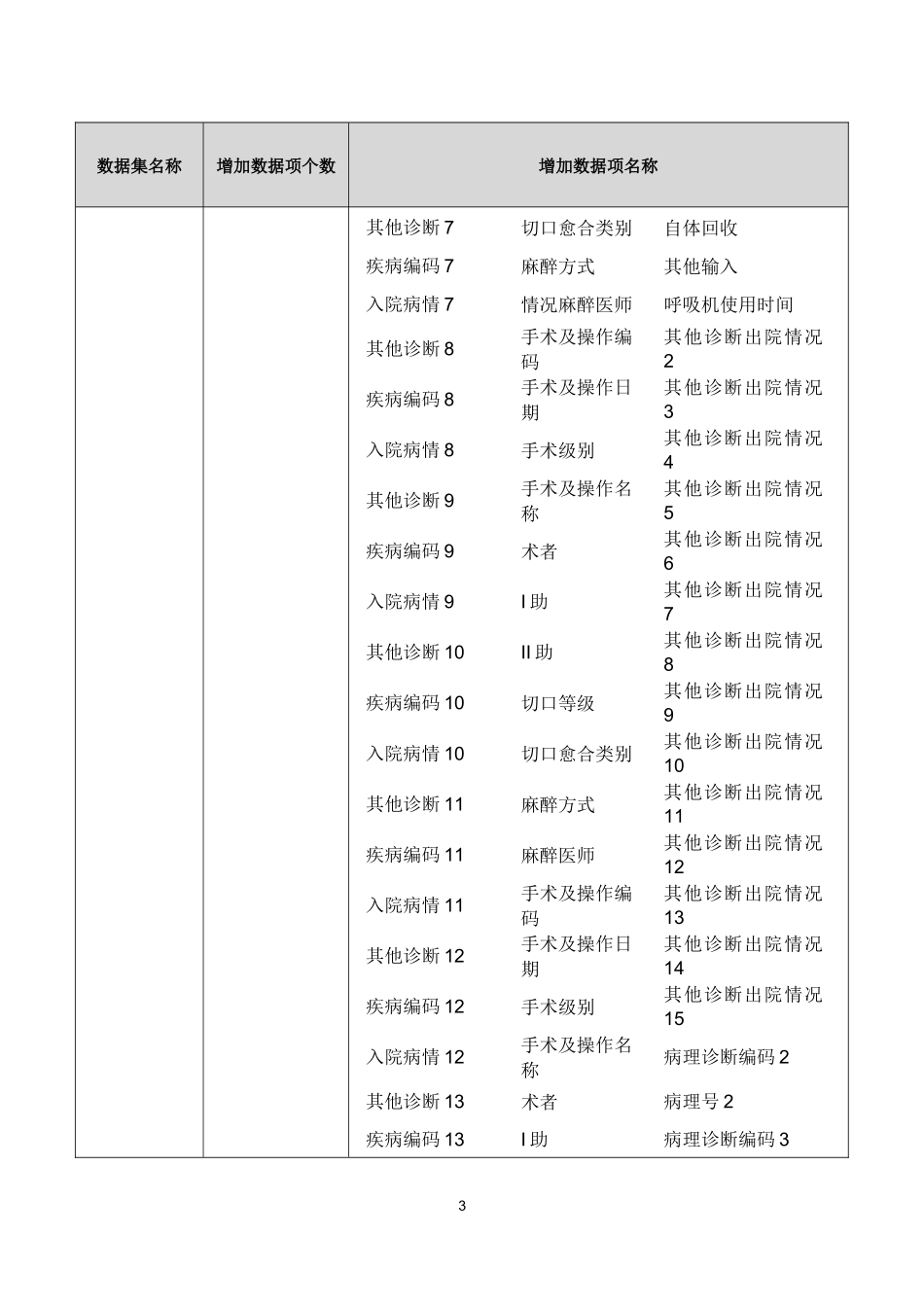 湖北省人口健康信息平台医疗服务数据集标准规范_第3页