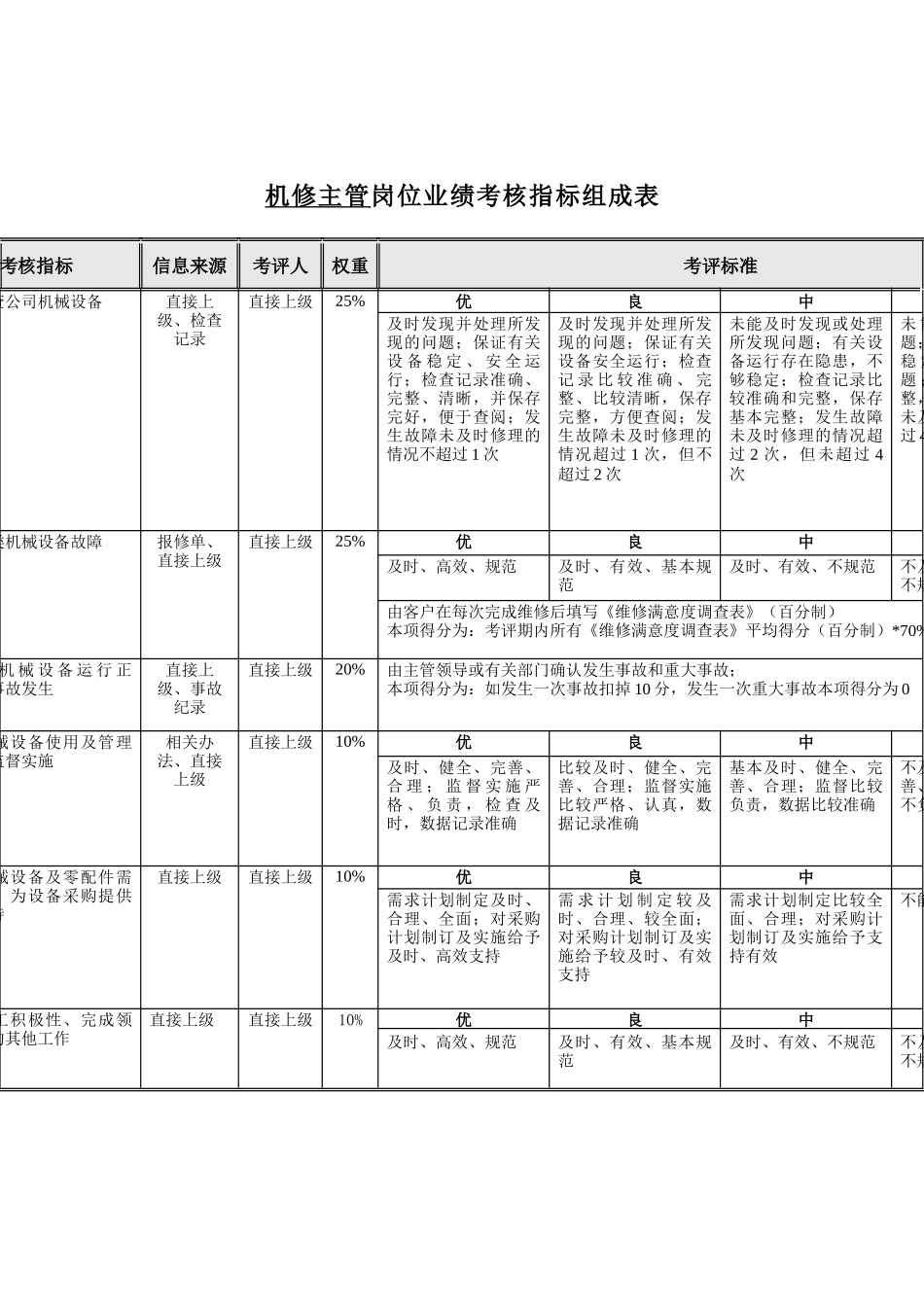 食品行业-机修主管关键业绩指标(KPI)_第1页