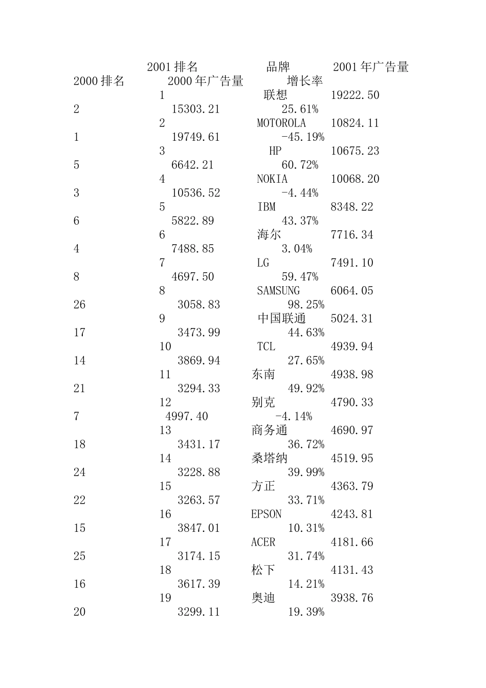 我国市场著名品牌平面媒体广告投放分析_第3页