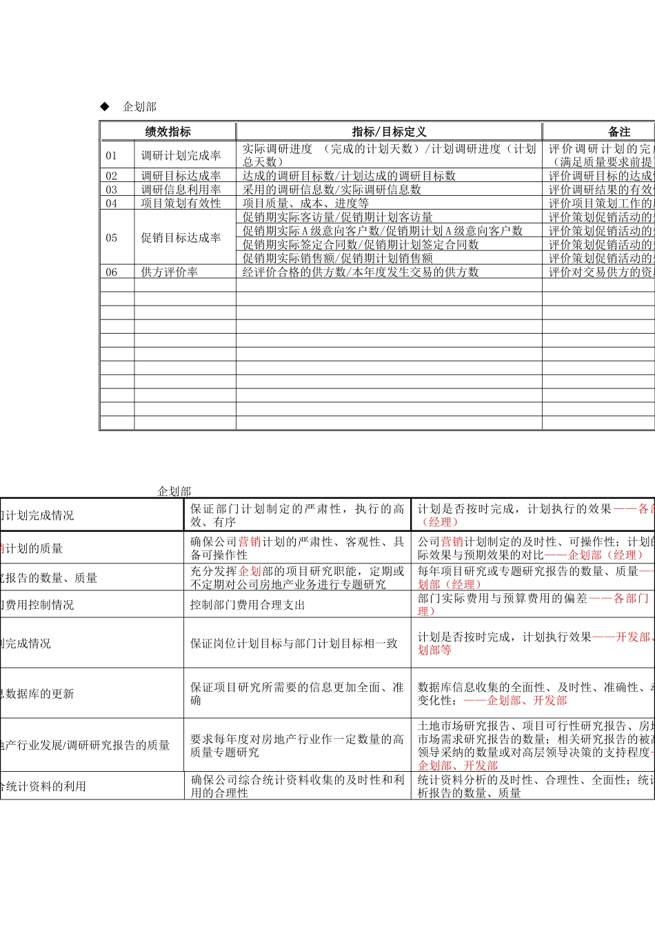 某房地产开发集团企划部关键业绩指标_第1页