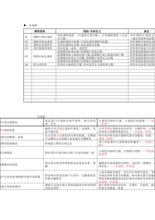 某房地产开发集团企划部关键业绩指标