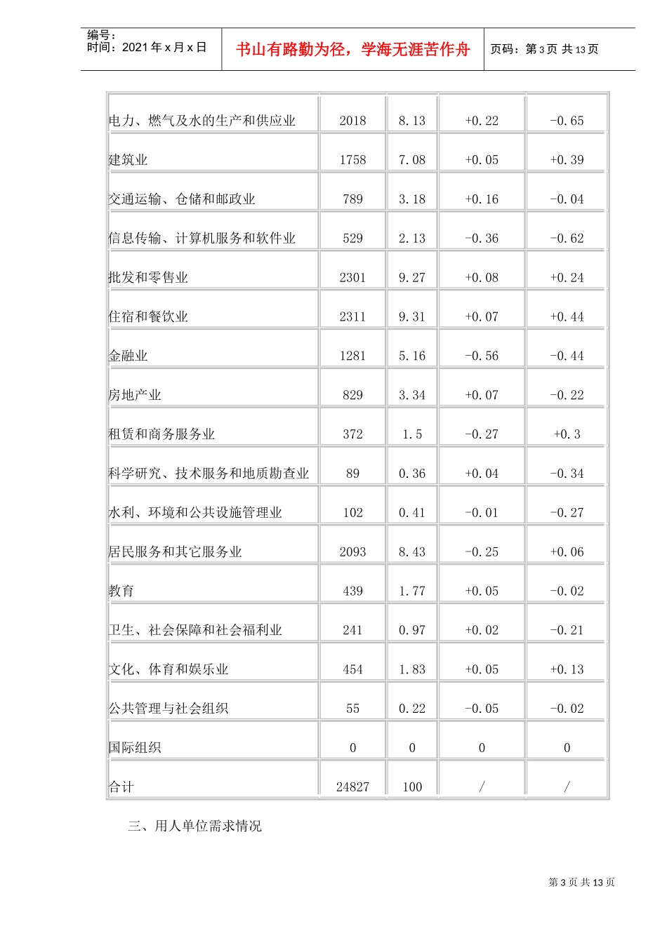 某某市劳动力市场供求状况分析_第3页