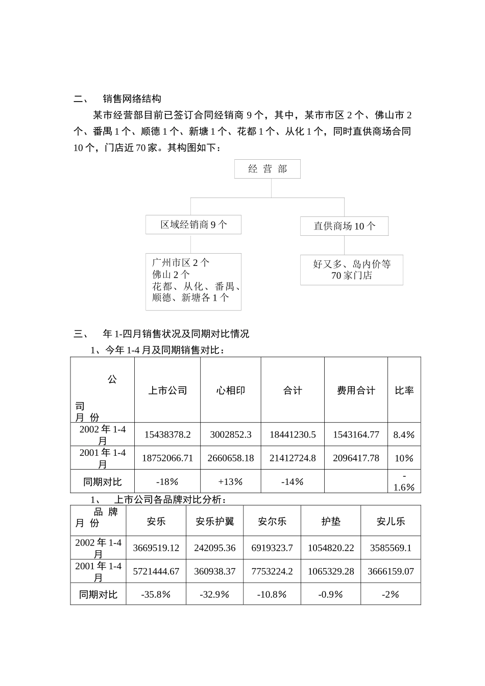 某市经营部现状及销售策略分析报告_第2页