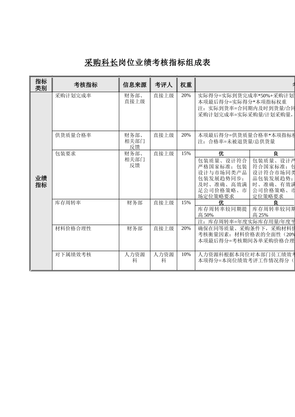 食品行业-采购科长岗位关键业绩指标（KPI）_第1页