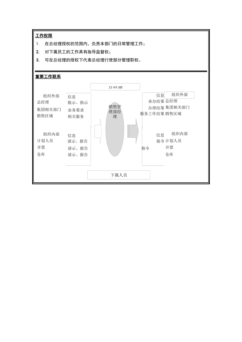 销售分公司销售管理部经理岗位说明书_第2页