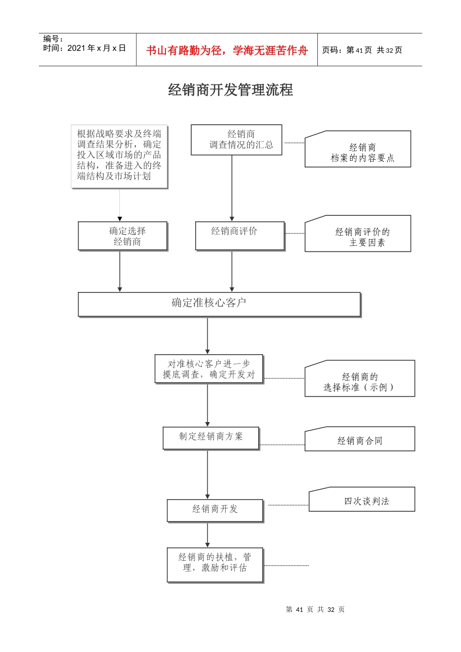 经销商开发和管理_第1页