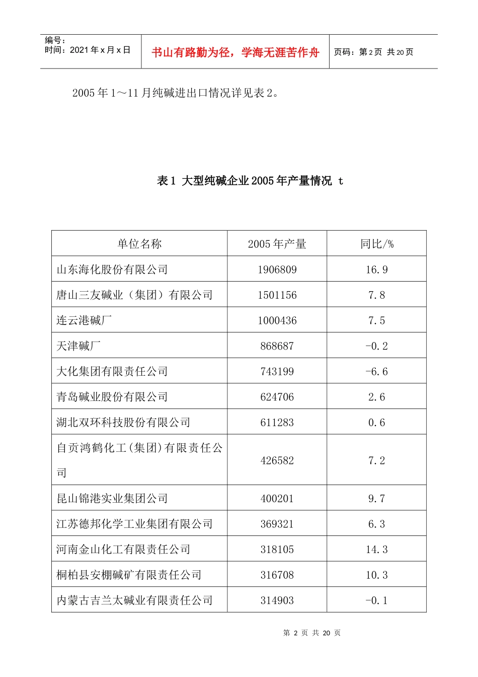 某某年中国纯碱氯化铵市场预测_第2页