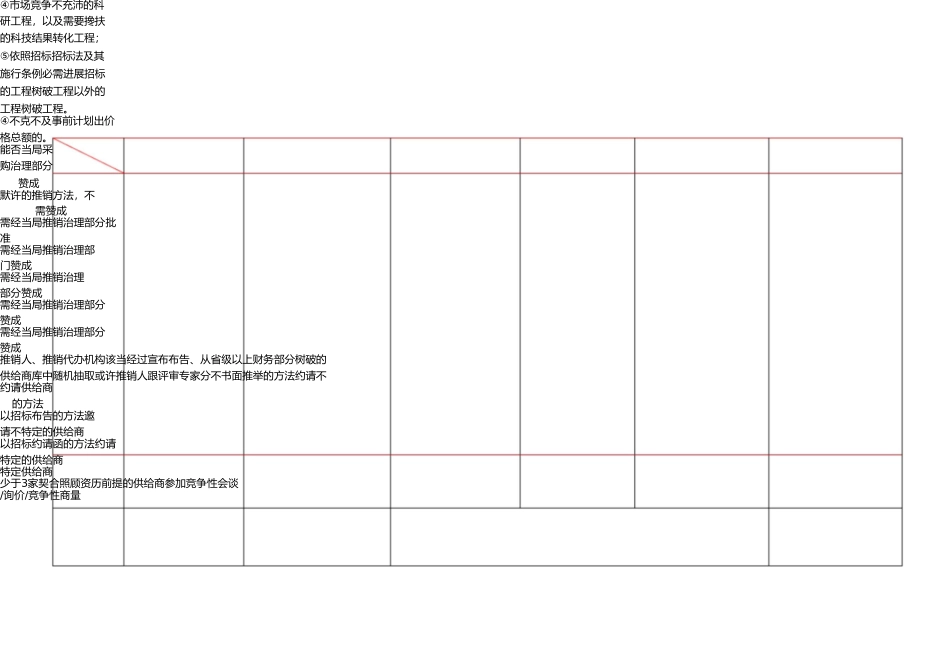 招投标6种采购方式详细对比表 _第2页