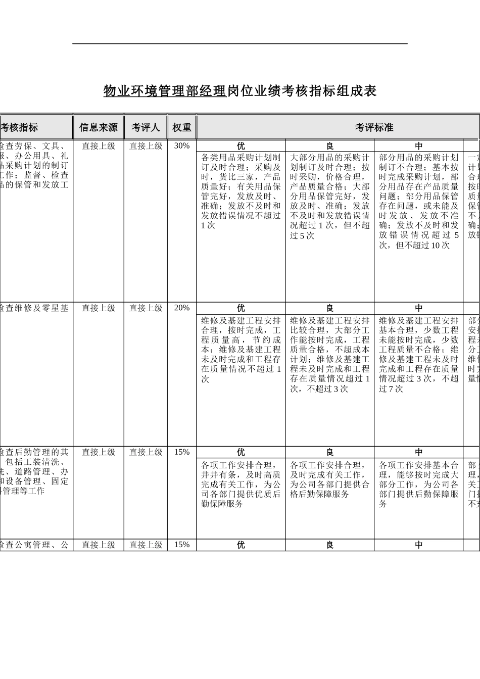 机械行业-物业环境管理部经理关键业绩指标(KPI)_第1页