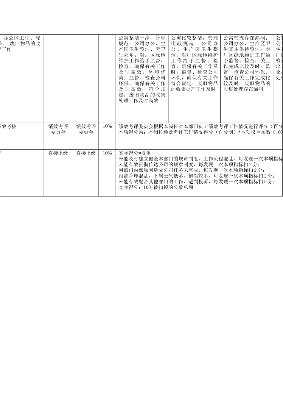 机械行业-物业环境管理部经理关键业绩指标(KPI)_第2页