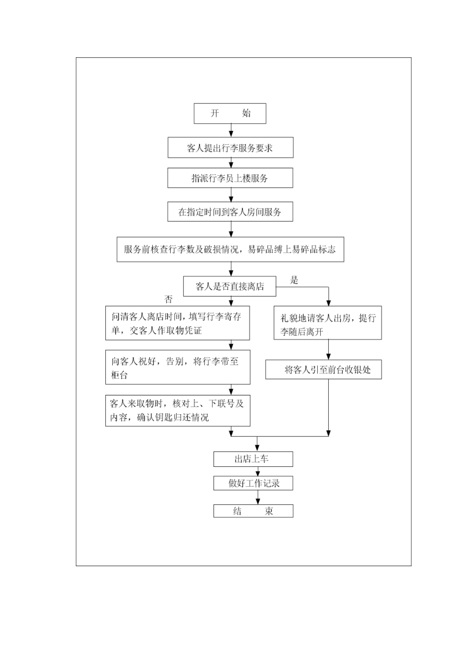 散客离店行李服务标准流程_第2页
