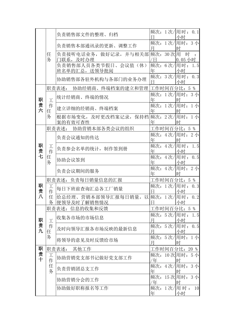 销售管理部文员岗岗位说明书_第2页