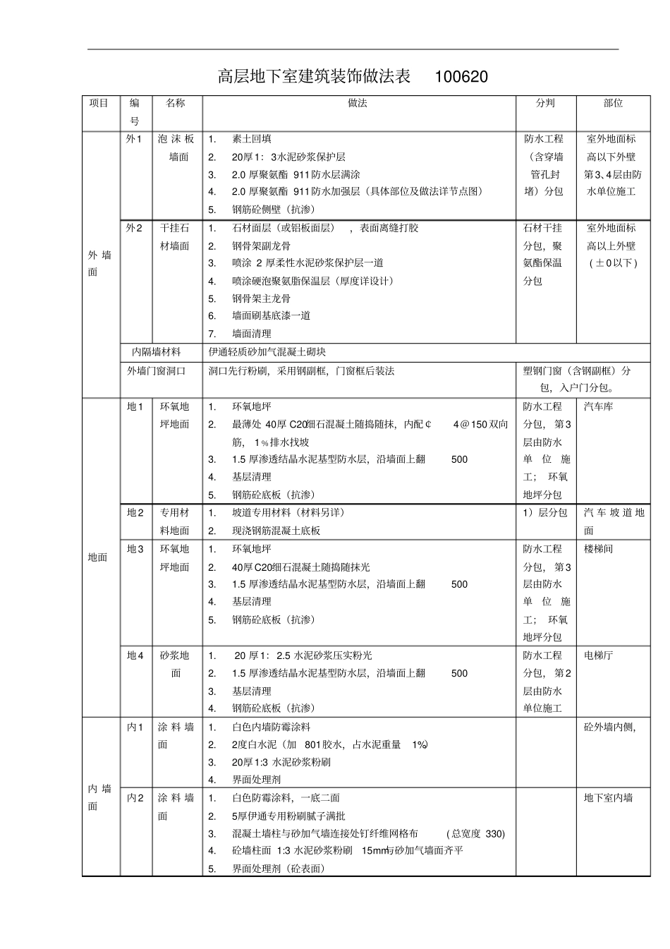 (完整版)标准建筑装饰做法表100620_第1页