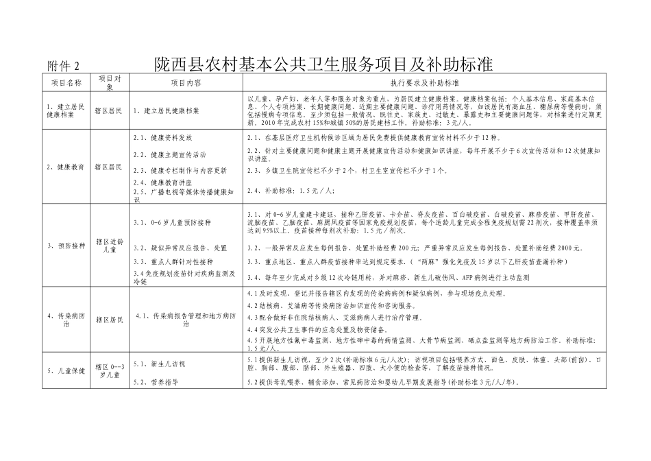 陇西县农村基本公共卫生服务均等化项目实施方案（试行）_第1页