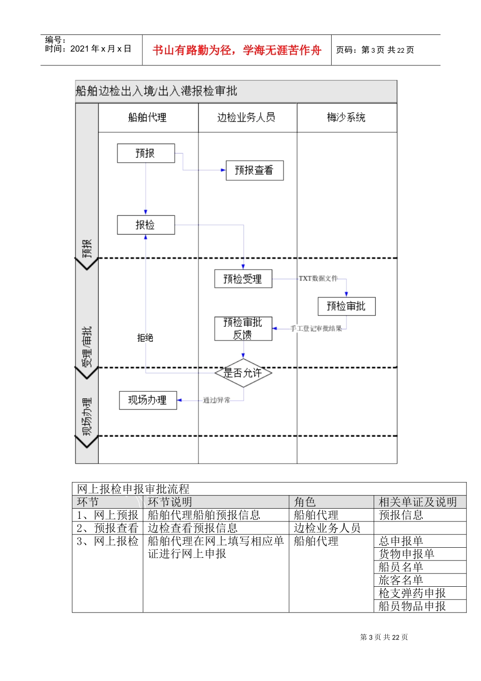 边检单一窗口业务系统数据规范(DOC31页)_第3页