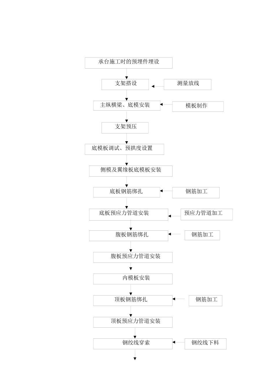 武昌南湖大桥工程箱梁施工方案_第3页