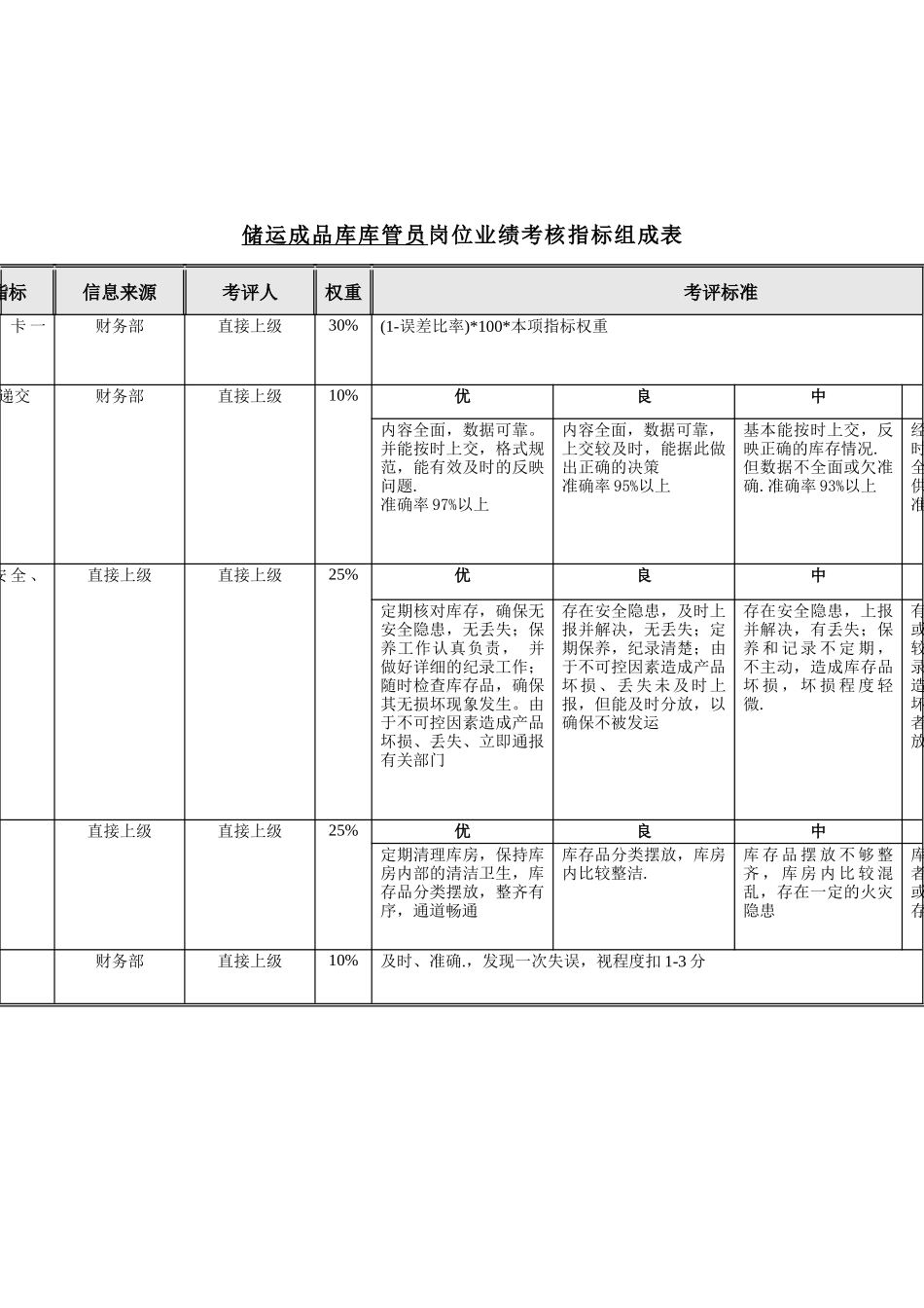 食品行业-储运系统-储运成品库库管员关键业绩指标(KPI)_第1页