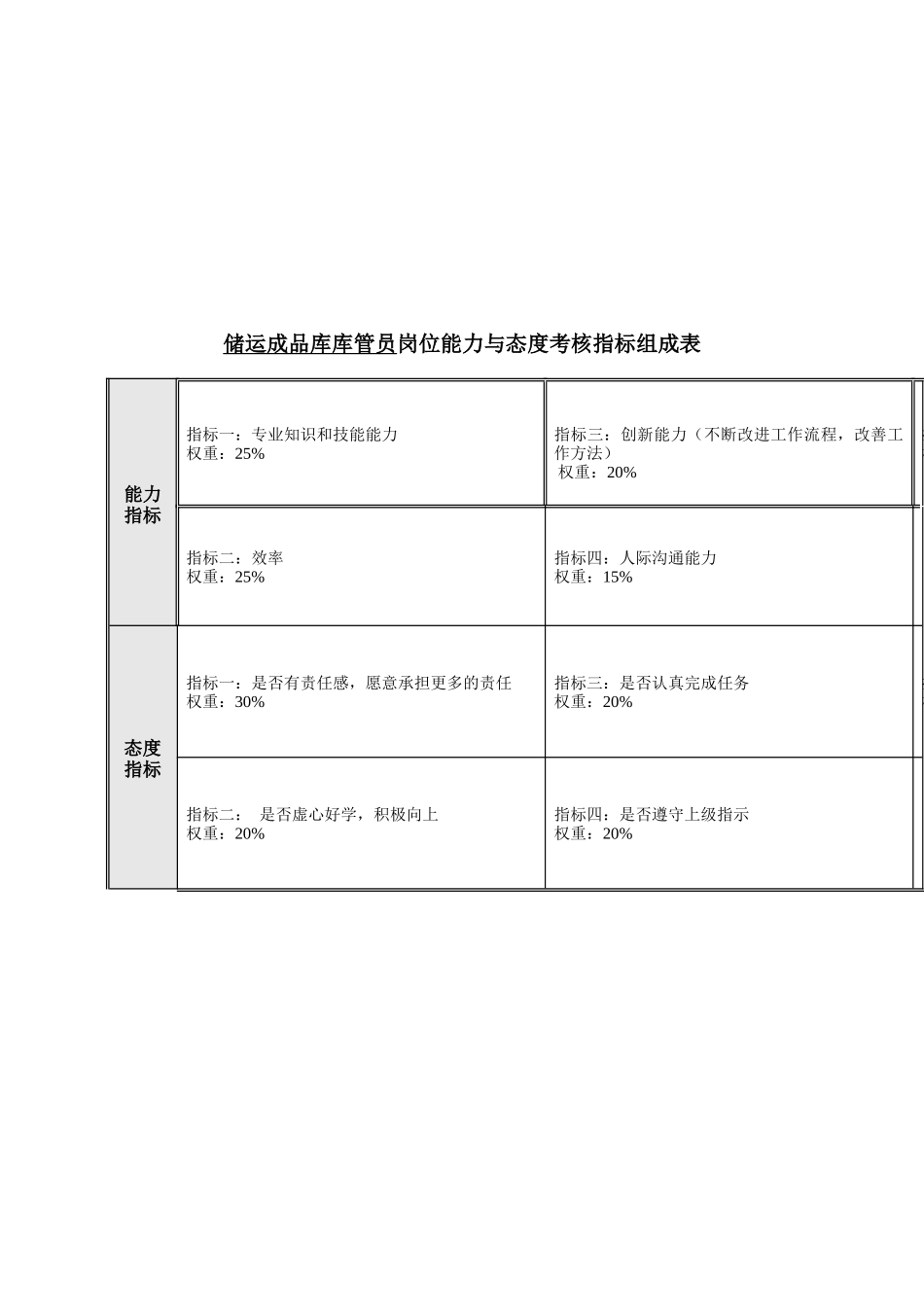 食品行业-储运系统-储运成品库库管员关键业绩指标(KPI)_第2页