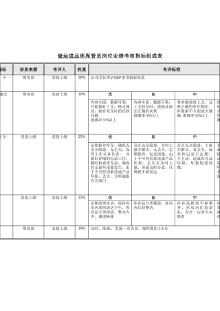 食品行业-储运系统-储运成品库库管员关键业绩指标(KPI)