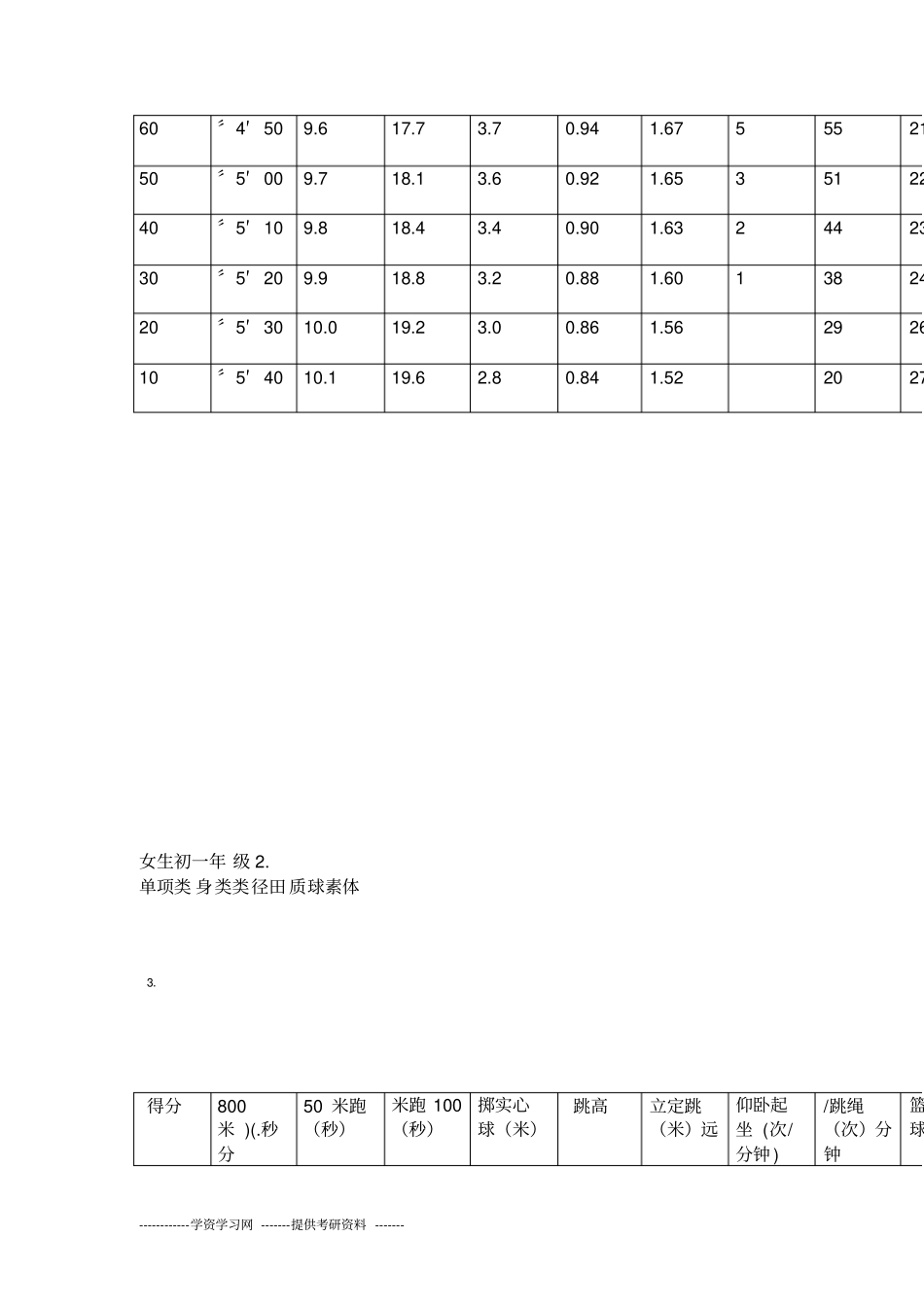 北京市初中升学体育考试过程性考核内容标准_第3页