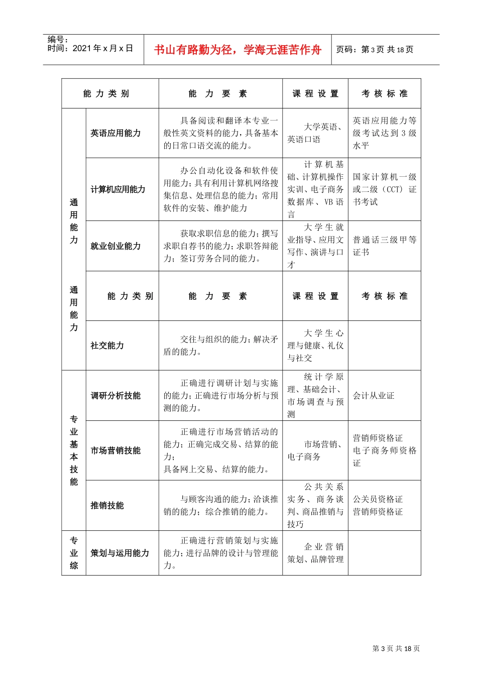 浅析市场营销专业人才培养方案_第3页