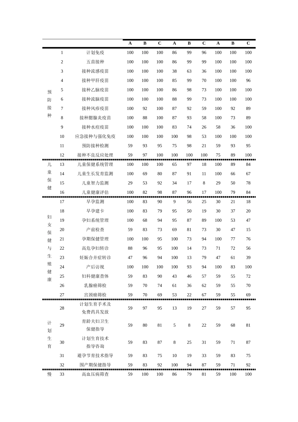 最新版-农村公共卫生服务利用情况及满意度分析4.15 _第3页