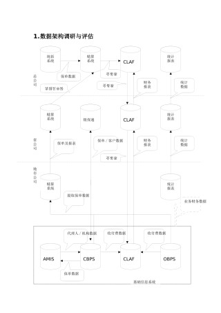 数据架构调研与评估报告分析